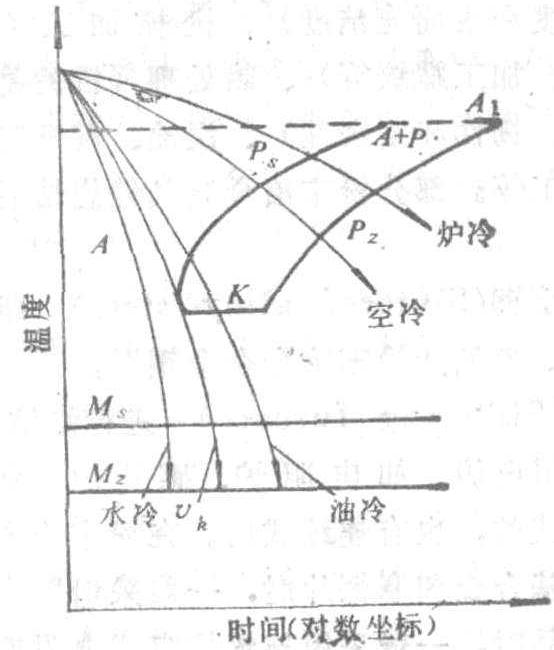 上临界冷却速度